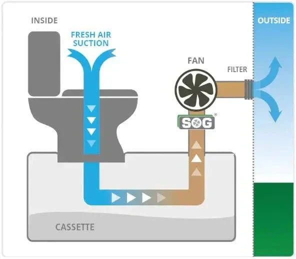 SOG Toilet/Cassette Active Charcoal Vent System – Compatible with Thetford C220 (H Type Doors Only) – image 8